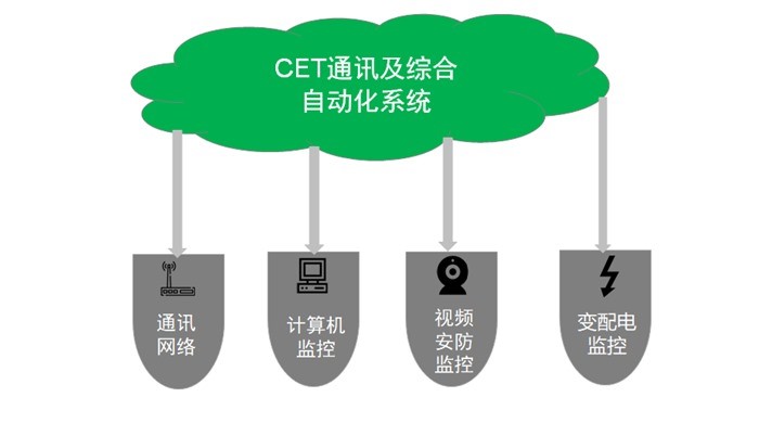 cet运用「综合自动化管理」技术，实现长城塬泵站可视、可管、可控！