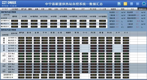 案例 | 远程集控，cet助力中宁水暖实现“无人值守”！